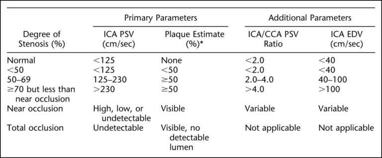 Radiology: Carotid Artery Stenosis: Gray Scale And Doppler Throughout ...